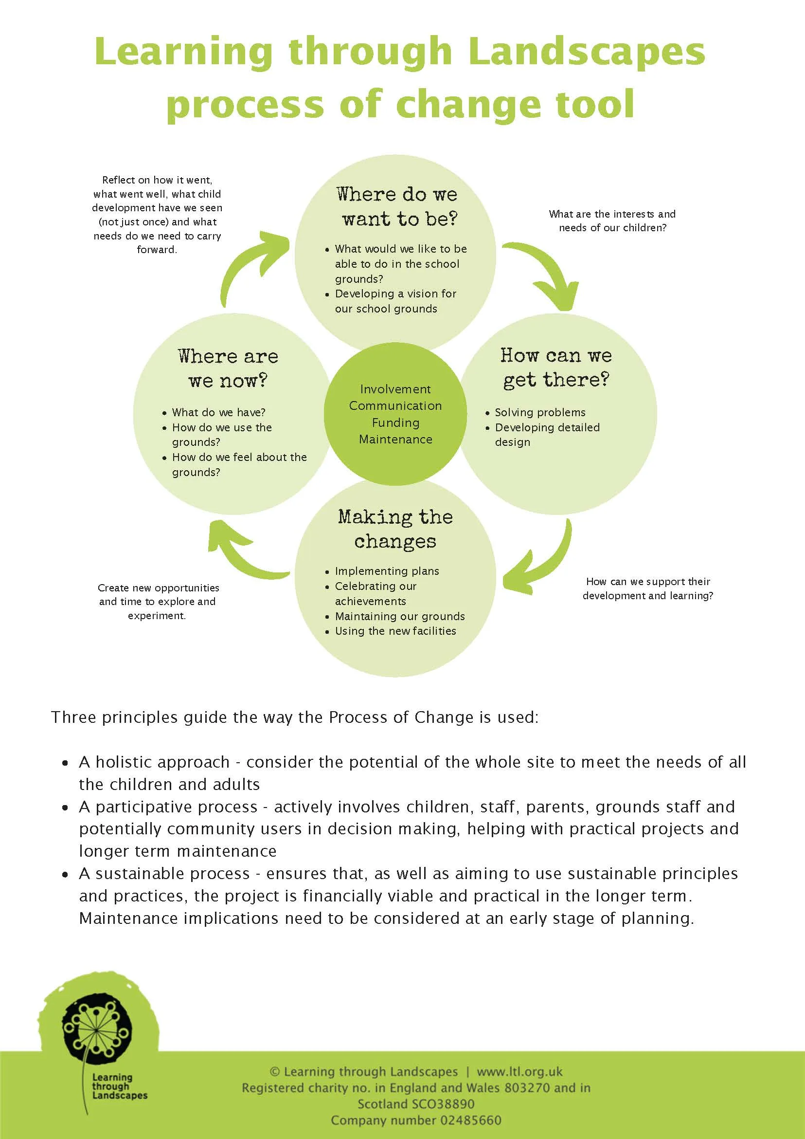 Learning through Landscapes Process of Change